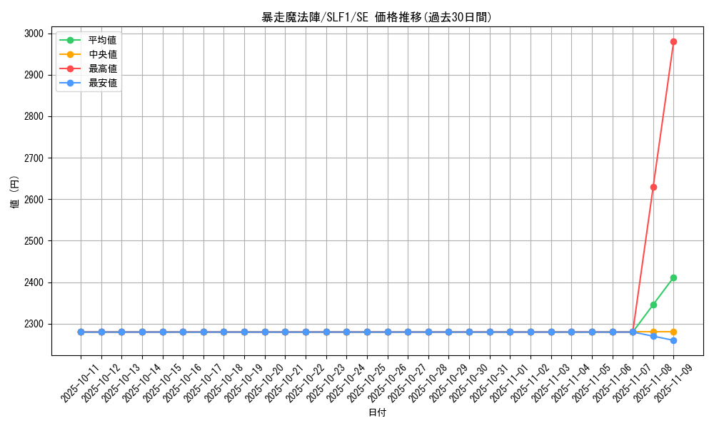 card_5520_series_3238_rarity_5_graph