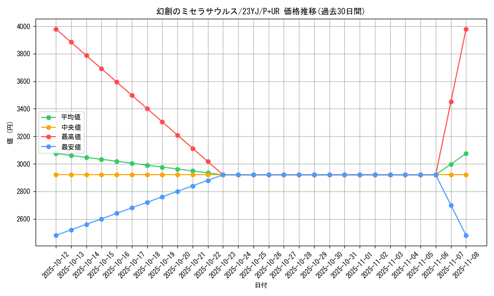 card_5551_series_12821_rarity_495_graph