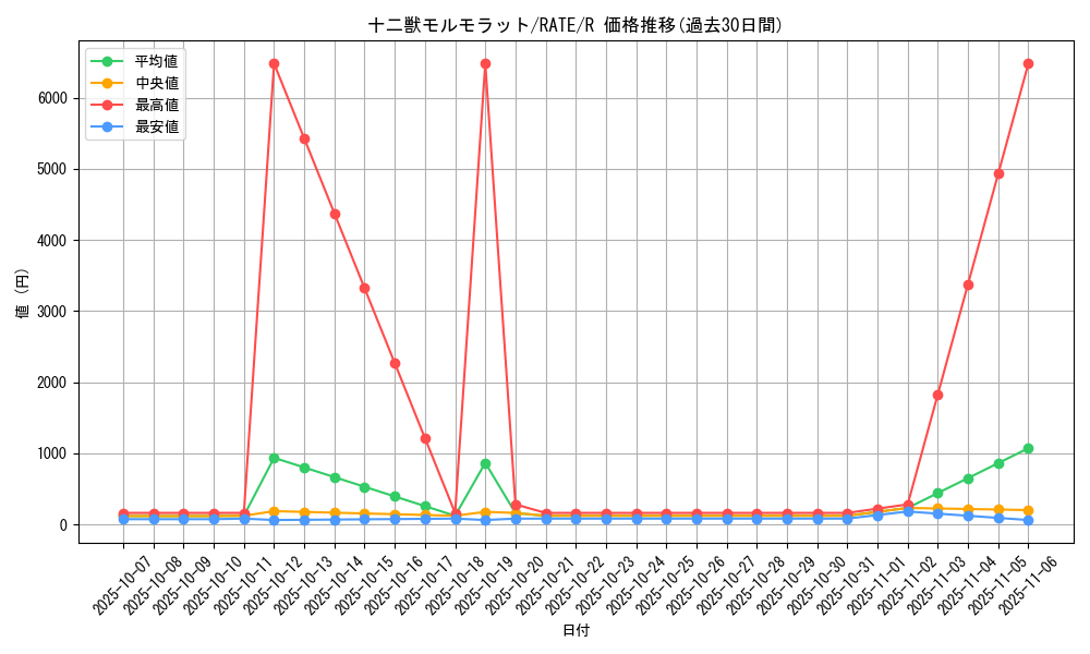 card_5568_series_12766_rarity_62_graph