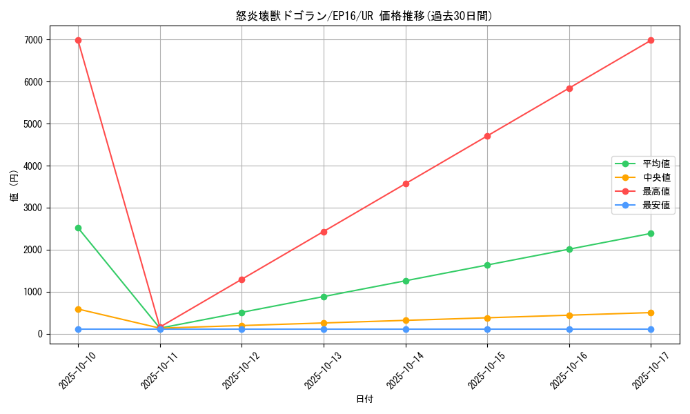 card_5650_series_12964_rarity_7_graph