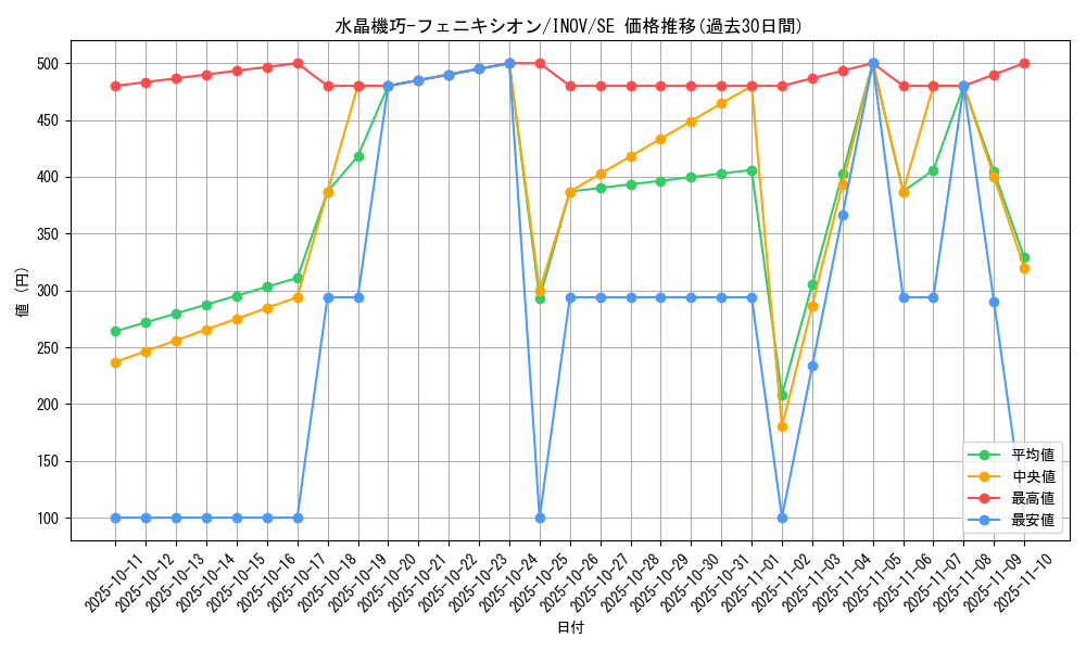 card_5732_series_13153_rarity_5_graph