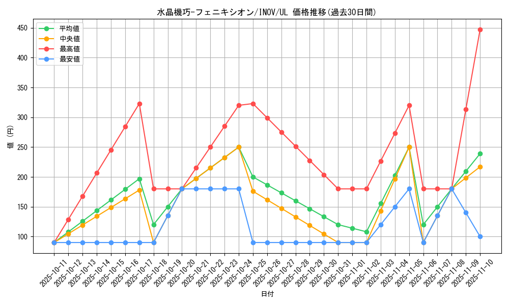 card_5732_series_13153_rarity_77_graph