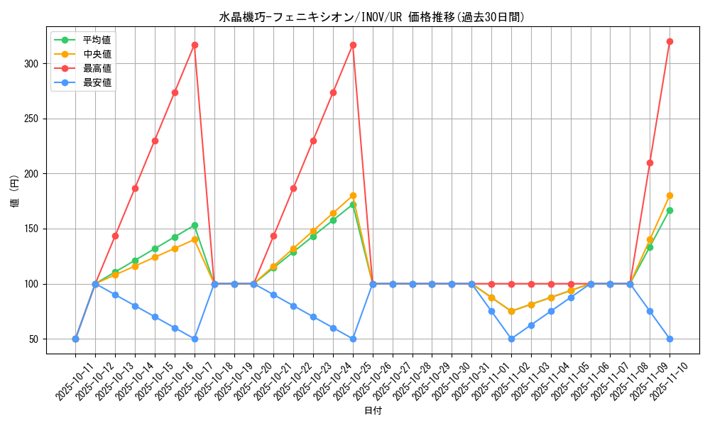 card_5732_series_13153_rarity_7_graph