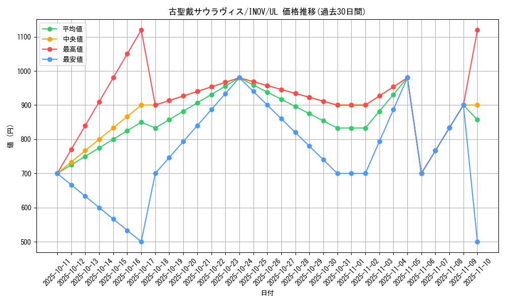 card_5740_series_13153_rarity_77_graph