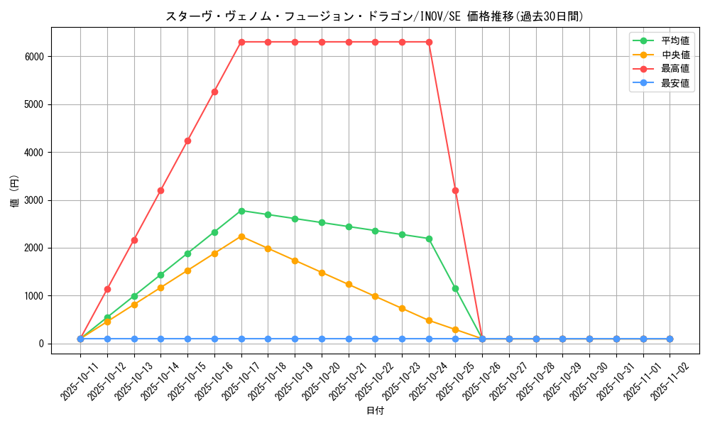 card_5753_series_13153_rarity_5_graph