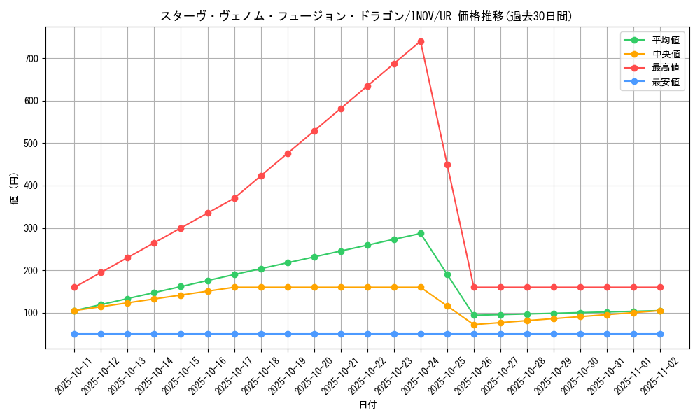 card_5753_series_13153_rarity_7_graph
