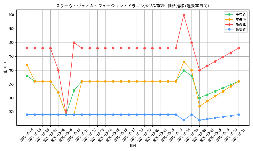 card_5753_series_2361_rarity_408_graph