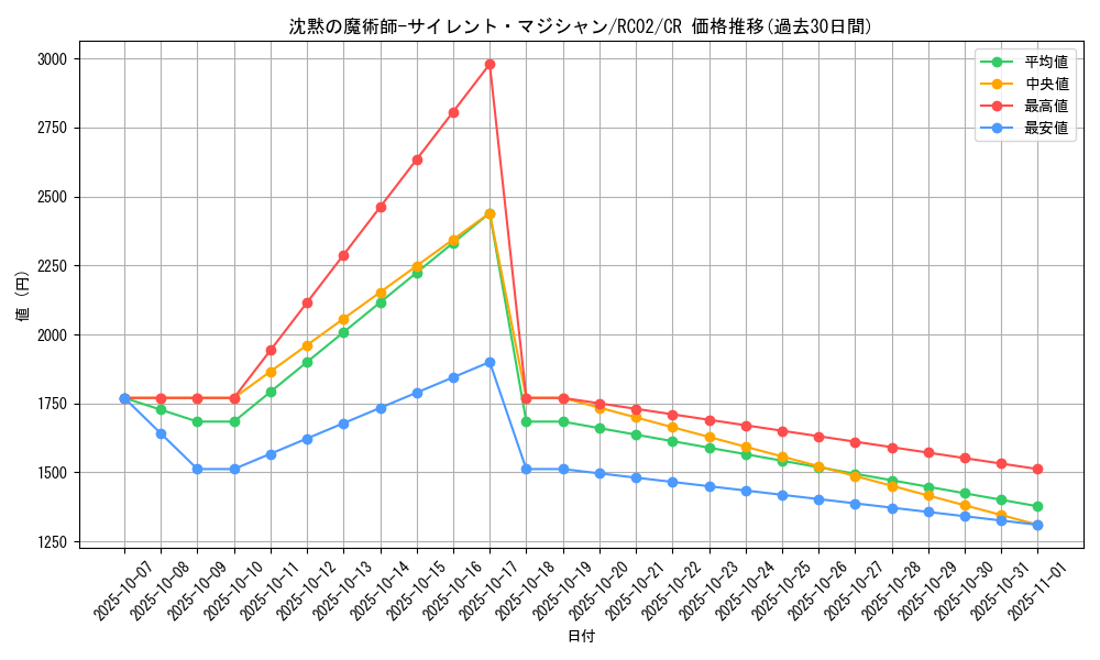 card_5810_series_10878_rarity_1299_graph