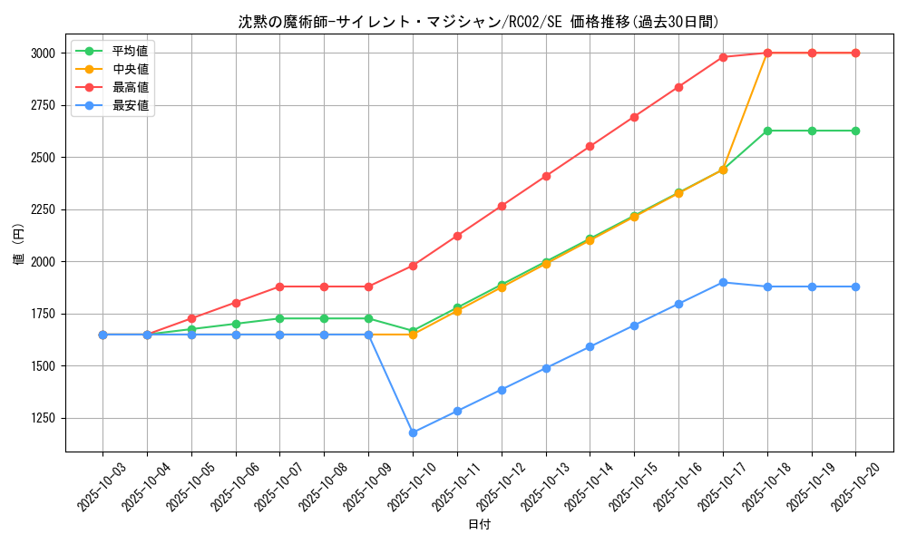 card_5810_series_10878_rarity_5_graph