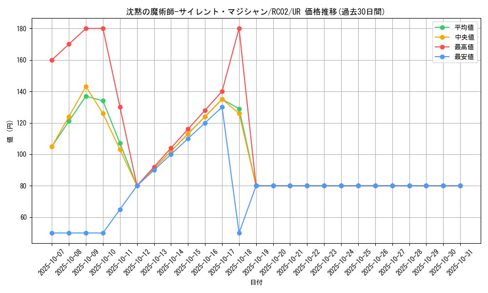 card_5810_series_10878_rarity_7_graph