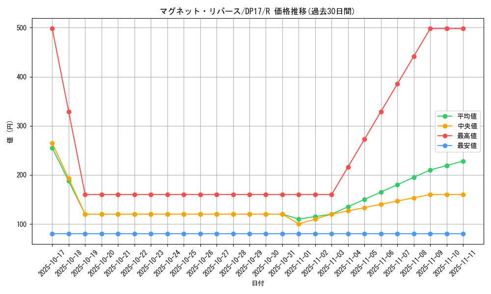 card_5814_series_13356_rarity_62_graph