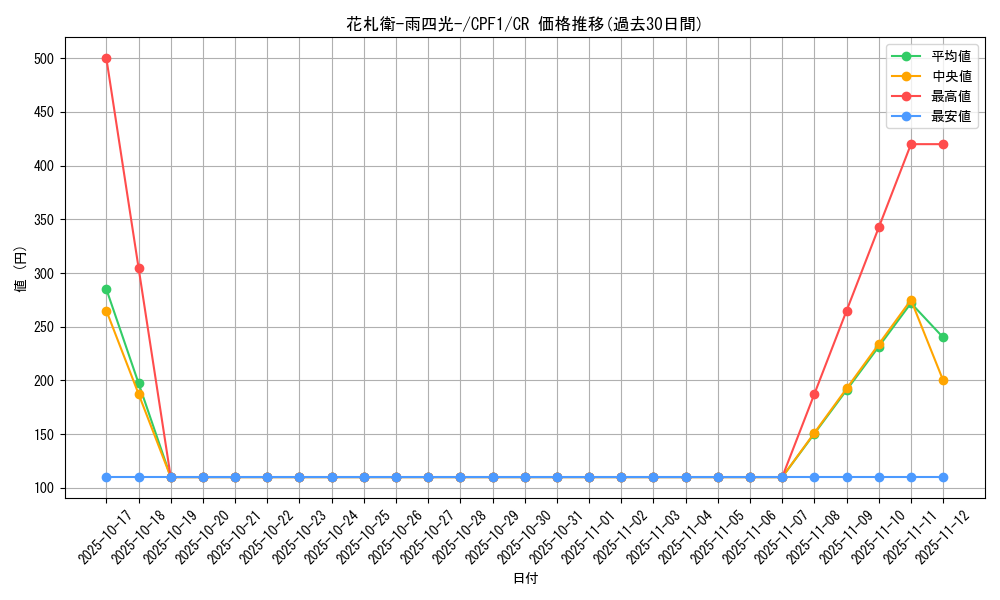 card_5818_series_13380_rarity_1299_graph