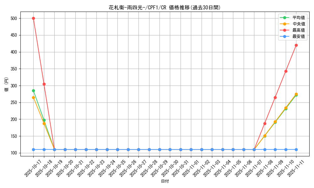 card_5818_series_13380_rarity_1299_graph