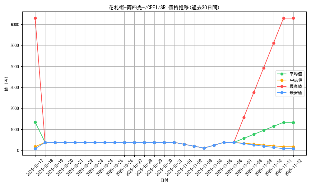 card_5818_series_13380_rarity_3_graph