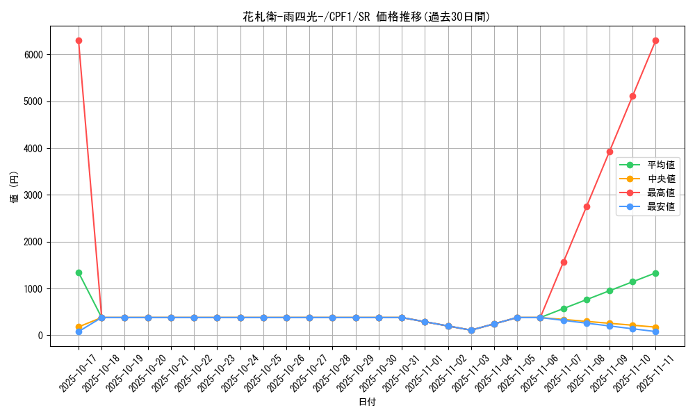 card_5818_series_13380_rarity_3_graph