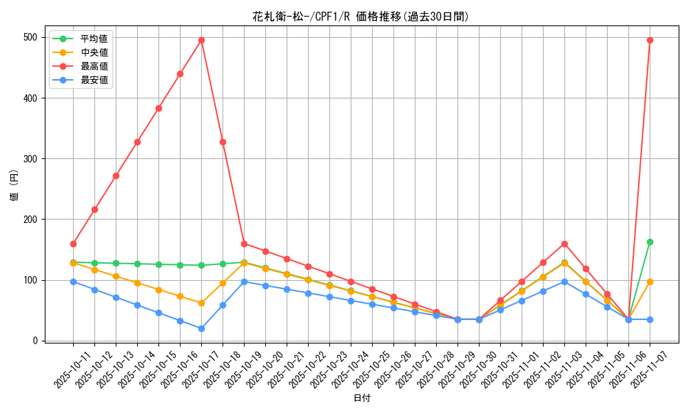card_5823_series_13380_rarity_62_graph