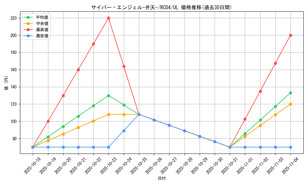 card_5832_series_5072_rarity_77_graph