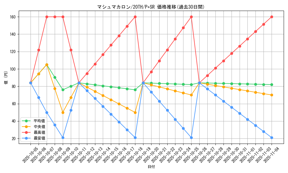 card_5898_series_9185_rarity_183_graph