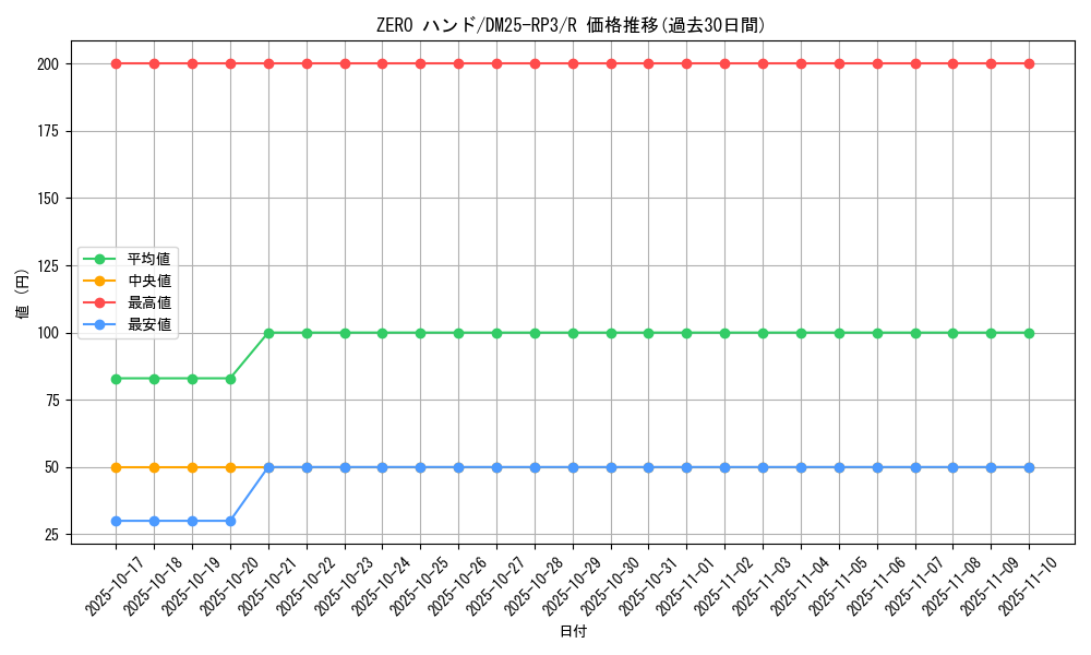 card_58999_series_65386_rarity_101829_graph