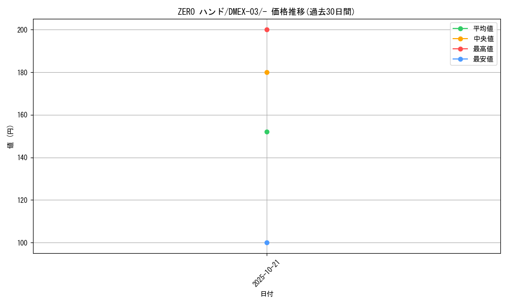 card_58999_series_65443_rarity_104153_graph