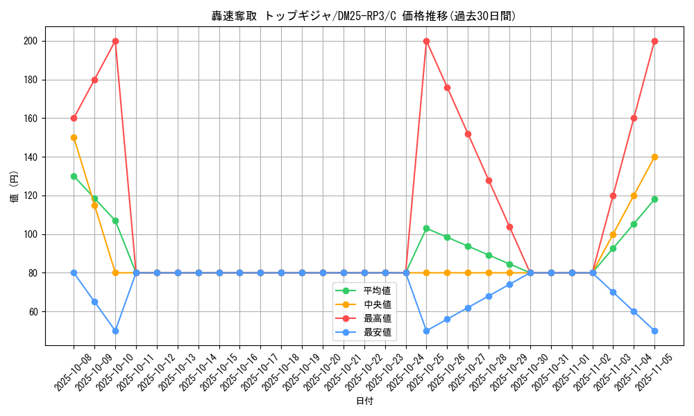 card_59080_series_65386_rarity_101888_graph