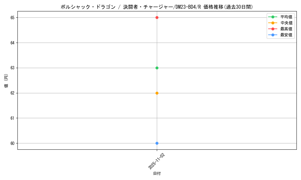 card_59147_series_65329_rarity_101829_graph