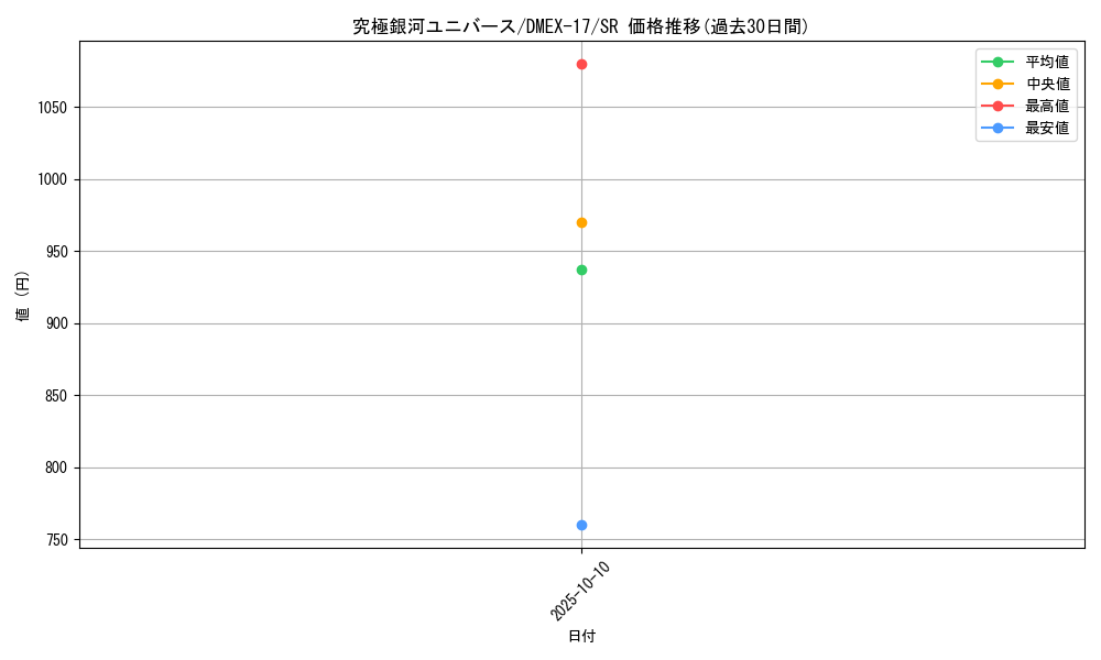 card_59159_series_65417_rarity_101779_graph