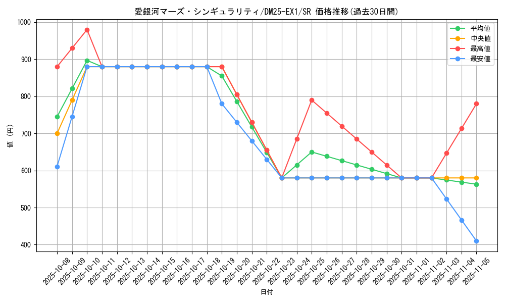 card_59173_series_65387_rarity_101779_graph