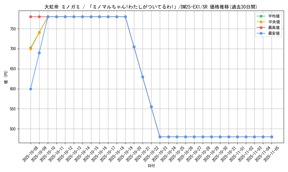card_59174_series_65387_rarity_101779_graph