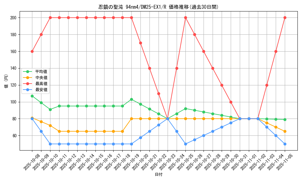card_59203_series_65387_rarity_101829_graph