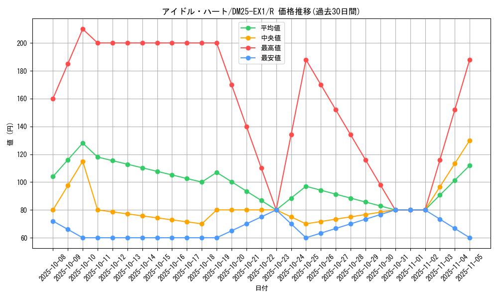 card_59208_series_65387_rarity_101829_graph