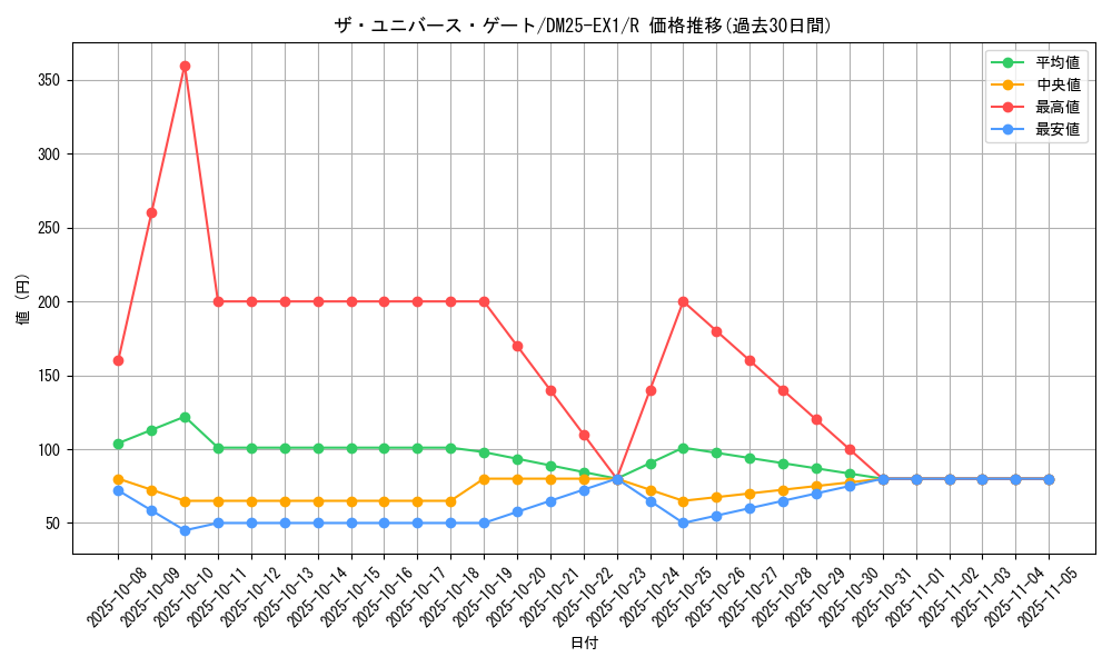 card_59212_series_65387_rarity_101829_graph