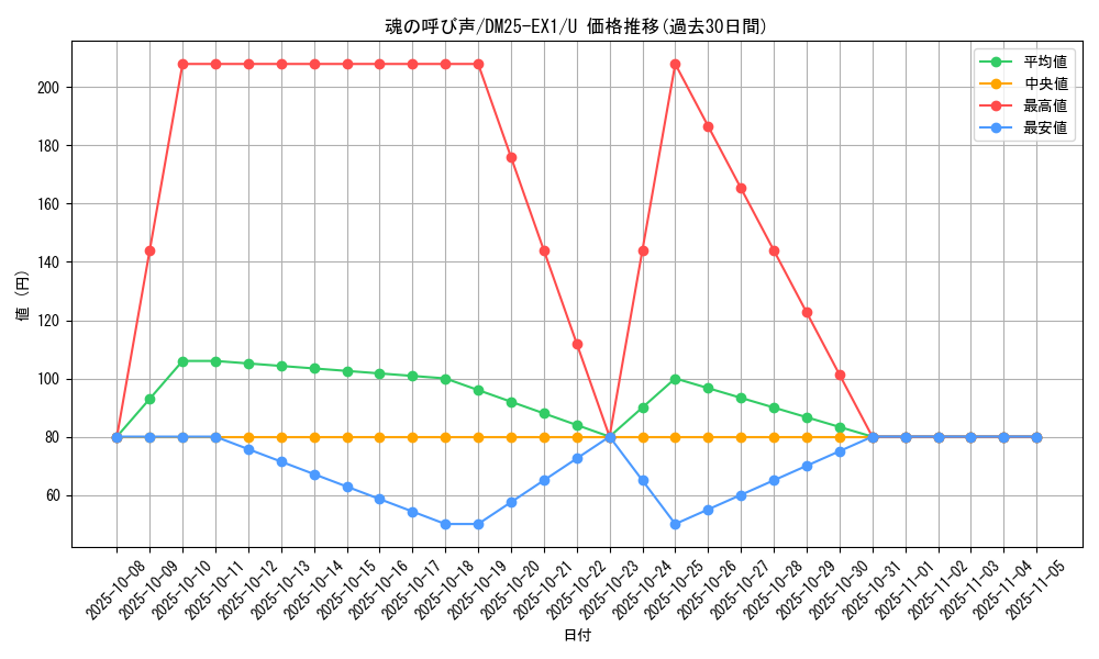 card_59232_series_65387_rarity_101855_graph