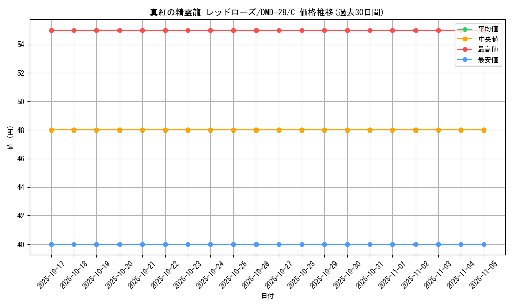 card_59237_series_65787_rarity_101888_graph