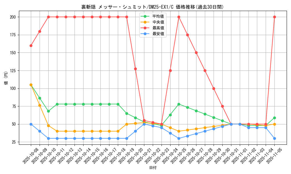card_59250_series_65387_rarity_101888_graph