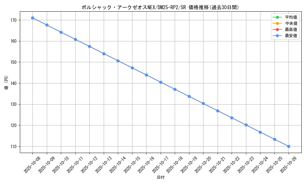 card_59292_series_65388_rarity_101779_graph