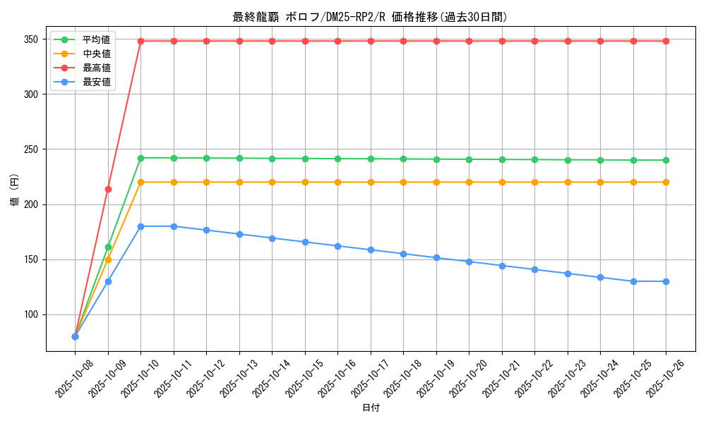 card_59329_series_65388_rarity_101829_graph