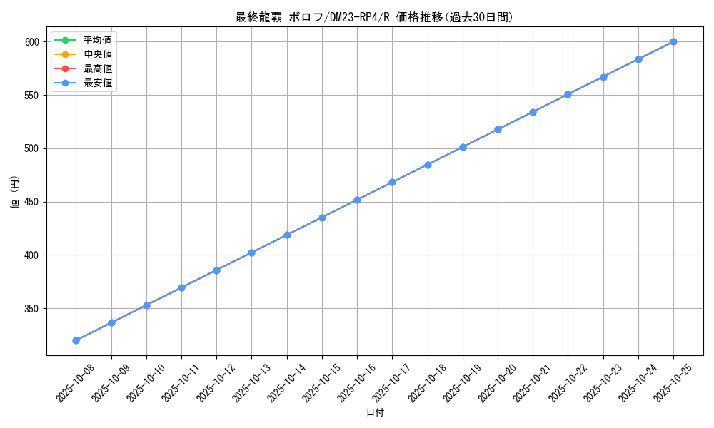 card_59329_series_65400_rarity_101829_graph