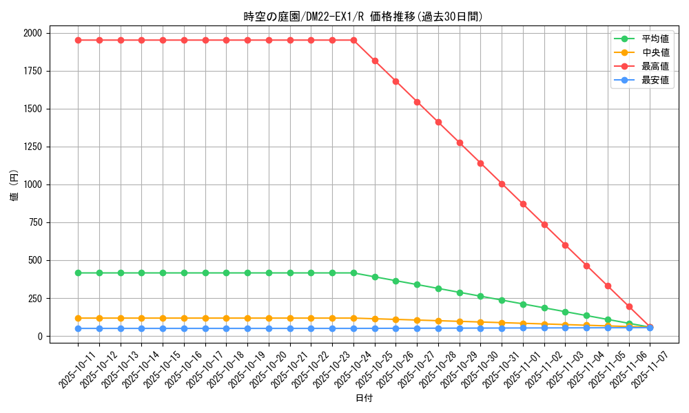 card_59332_series_65410_rarity_101829_graph
