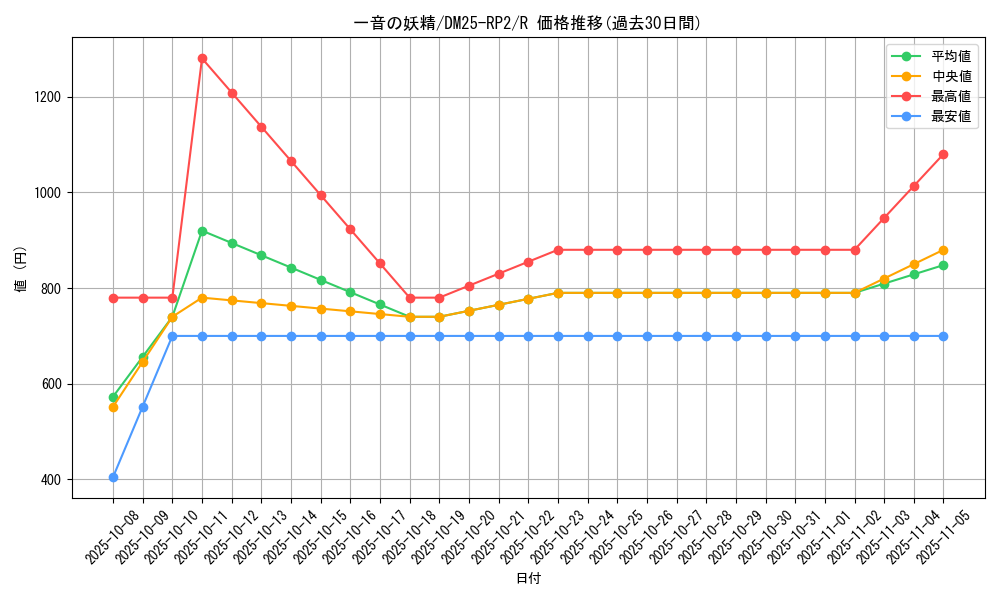 card_59335_series_65388_rarity_101829_graph
