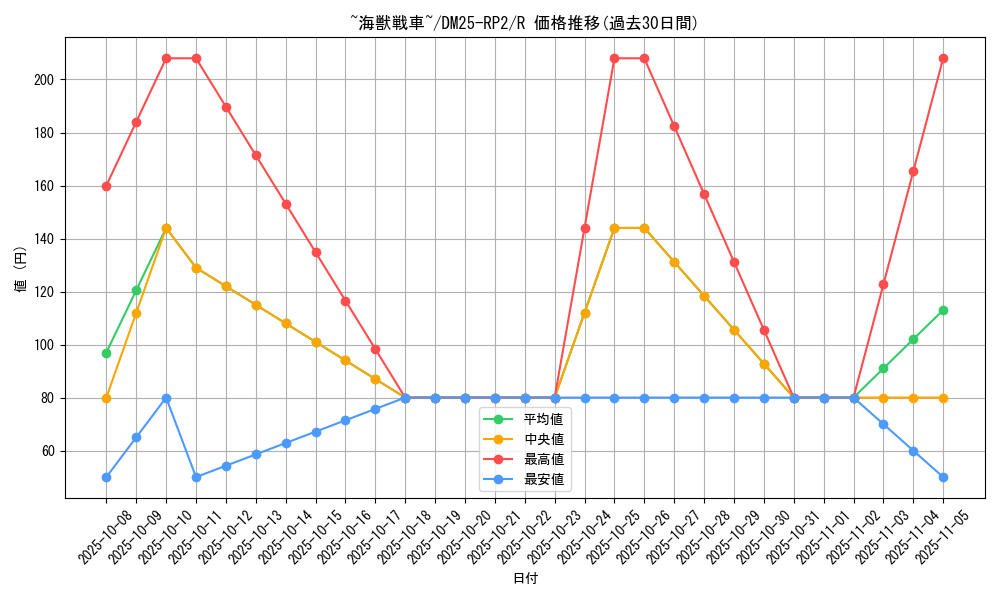 card_59337_series_65388_rarity_101829_graph