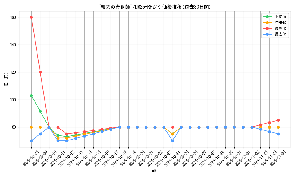 card_59338_series_65388_rarity_101829_graph