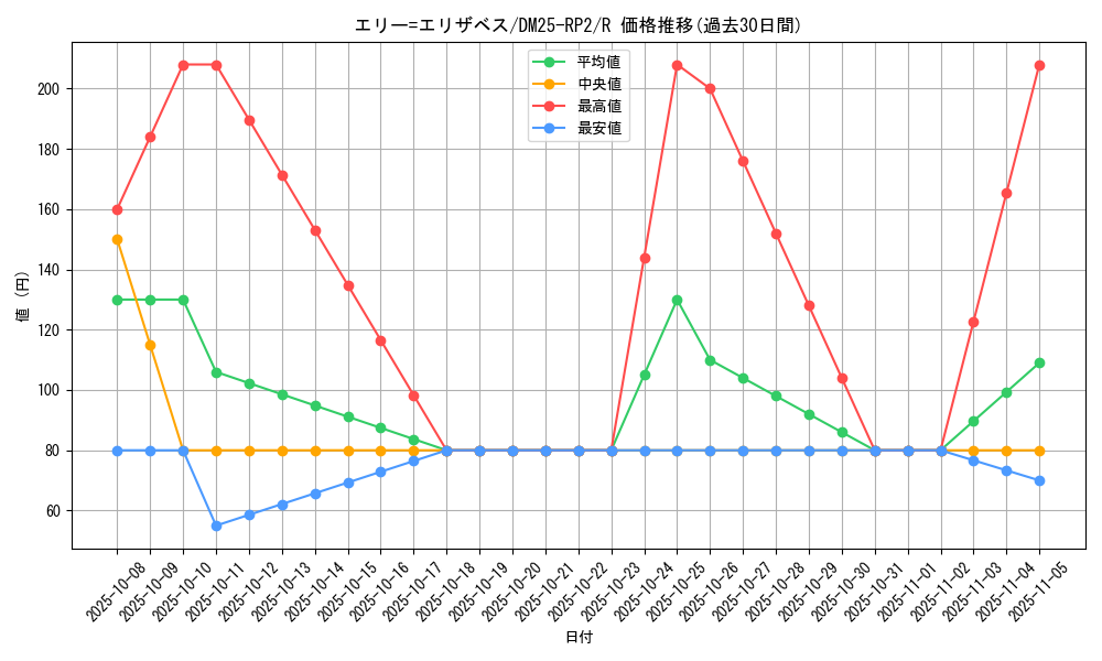 card_59340_series_65388_rarity_101829_graph