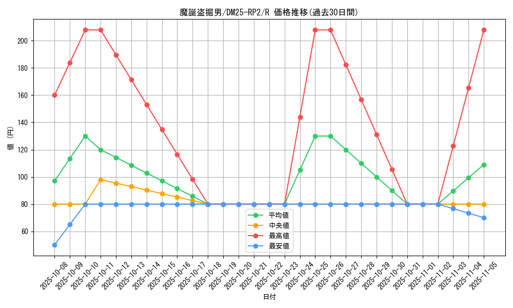card_59342_series_65388_rarity_101829_graph