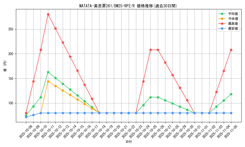 card_59343_series_65388_rarity_101829_graph