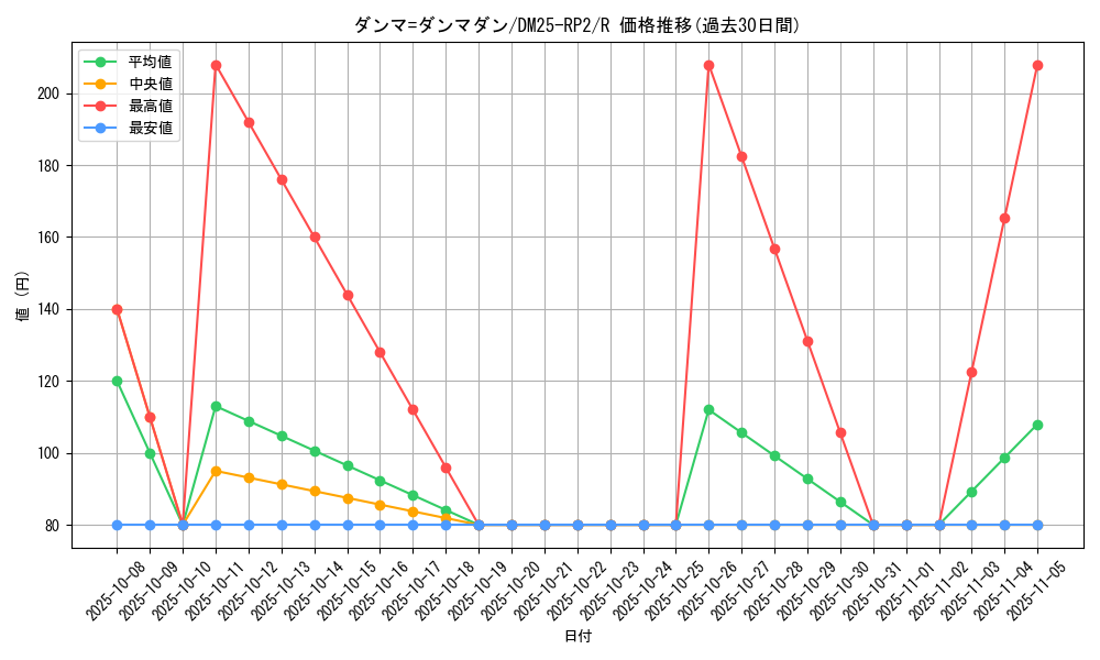 card_59349_series_65388_rarity_101829_graph