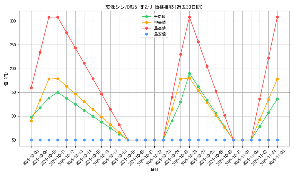 card_59352_series_65388_rarity_101855_graph