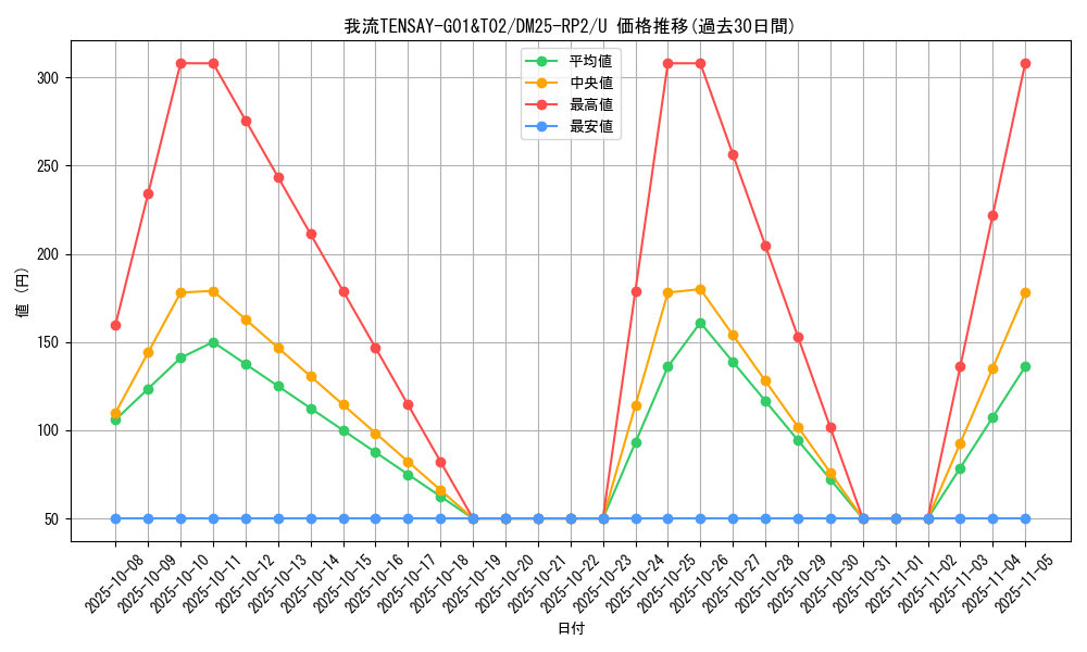 card_59353_series_65388_rarity_101855_graph