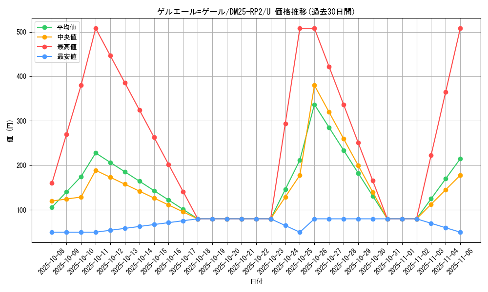 card_59354_series_65388_rarity_101855_graph