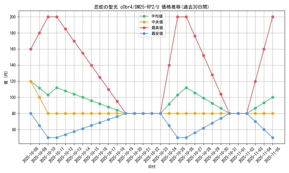 card_59361_series_65388_rarity_101855_graph